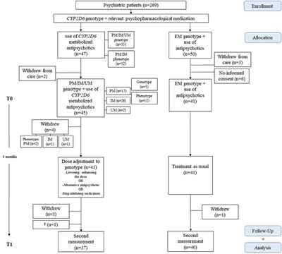 No Effect of Dose Adjustment to the CYP2D6 Genotype in Patients With Severe Mental Illness